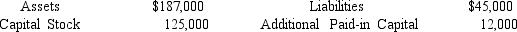 The following is a summary of the increases in the account categories of the balance sheet of Riley Company for the most recent fiscal year:   The only change to retained earnings during the fiscal year was for $20,000 of dividends.What was the company's net income for the fiscal year? A)  $25,000 B)  $15,000 C)  $5,000 D)  $20,000