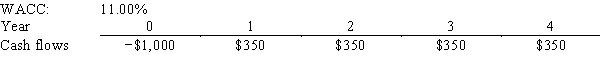 Scott Enterprises is considering a project that has the following cash flow and WACC data.What is the project's NPV? Note that if a project's expected NPV is negative,it should be rejected.   A) $77.49 B) $81.56 C) $85.86 D) $90.15 E) $94.66