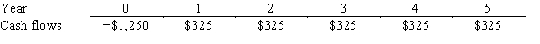 Nichols Inc.is considering a project that has the following cash flow data.What is the project's IRR? Note that a project's IRR can be less than the WACC or negative,in both cases it will be rejected.   A) 9.43% B) 9.91% C) 10.40% D) 10.92% E) 11.47%