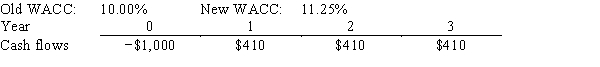 Last month,Standard Systems analyzed the project whose cash flows are shown below.However,before the decision to accept or reject the project took place,the Federal Reserve changed interest rates and therefore the firm's WACC.The Fed's action did not affect the forecasted cash flows.By how much did the change in the WACC affect the project's forecasted NPV? Note that a project's expected NPV can be negative,in which case it should be rejected.   A) −$18.89 B) −$19.88 C) −$20.93 D) −$22.03 E) −$23.13