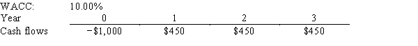 Computer Consultants Inc.is considering a project that has the following cash flow and WACC data.What is the project's MIRR? Note that a project's MIRR can be less than the WACC (and even negative) ,in which case it will be rejected.   A) 9.32% B) 10.35% C) 11.50% D) 12.78% E) 14.20%