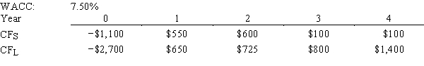 Current Design Co.is considering two mutually exclusive,equally risky,and not repeatable projects,S and L.Their cash flows are shown below.The CEO believes the IRR is the best selection criterion,while the CFO advocates the NPV.If the decision is made by choosing the project with the higher IRR rather than the one with the higher NPV,how much,if any,value will be forgone,i.e.,what's the chosen NPV versus the maximum possible NPV? Note that (1)  true value  is measured by NPV,and (2) under some conditions the choice of IRR vs.NPV will have no effect on the value gained or lost.   A) $138.10 B) $149.21 C) $160.31 D) $171.42 E) $182.52