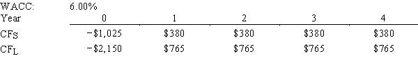 Murray Inc.is considering Projects S and L,whose cash flows are shown below.These projects are mutually exclusive,equally risky,and not repeatable.The CEO wants to use the IRR criterion,while the CFO favors the NPV method.You were hired to advise Murray on the best procedure.If the wrong decision criterion is used,how much potential value would Murray lose?   A) $188.68 B) $198.61 C) $209.07 D) $219.52 E) $230.49