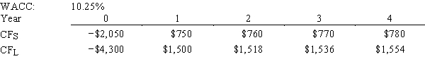 Projects S and L,whose cash flows are shown below,are mutually exclusive,equally risky,and not repeatable.Hooper Inc.is considering which of these two projects to undertake.If the decision is made by choosing the project with the higher IRR,how much value will be forgone? Note that under certain conditions choosing projects on the basis of the IRR will not cause any value to be lost because the project with the higher IRR will also have the higher NPV,so no value will be lost if the IRR method is used.   A) $134.79 B) $141.89 C) $149.36 D) $164.29 E) $205.36