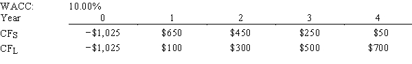 Markman & Sons is considering Projects S and L.These projects are mutually exclusive,equally risky,and not repeatable and their cash flows are shown below.If the decision is made by choosing the project with the higher IRR,how much value will be forgone? Note that under certain conditions choosing projects on the basis of the IRR will not cause any value to be lost because the project with the higher IRR will also have the higher NPV,i.e.,no conflict will exist.   A) $5.47 B) $6.02 C) $6.62 D) $7.29 E) $7.82