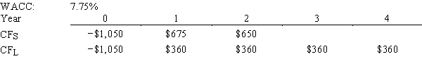 Carolina Company is considering Projects S and L,whose cash flows are shown below.These projects are mutually exclusive,equally risky,and are not repeatable.If the decision is made by choosing the project with the higher IRR,how much value will be forgone? Note that under some conditions choosing projects on the basis of the IRR will cause $0.00 value to be lost.   A) $11.45 B) $12.72 C) $14.63 D) $16.82 E) $19.35