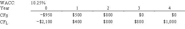 Farmer Co.is considering Projects S and L,whose cash flows are shown below.These projects are mutually exclusive,equally risky,and not repeatable.If the decision is made by choosing the project with the shorter payback,some value may be forgone.How much value will be lost in this instance? Note that under some conditions choosing projects on the basis of the shorter payback will not cause value to be lost.   A) $24.14 B) $26.82 C) $29.80 D) $33.11 E) $36.42