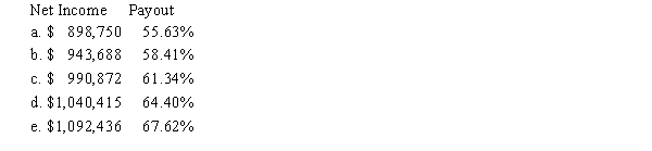 The capital budget forecast for the Santano Company is $725,000.The CFO wants to maintain a target capital structure of 45% debt and 55% equity,and it also wants to pay dividends of $500,000.If the company follows the residual dividend policy,how much income must it earn,and what will its dividend payout ratio be?