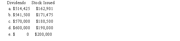 Getler Inc.'s projected capital budget is $2,000,000,its target capital structure is 40% debt and 60% equity,and its forecasted net income is $1,000,000.If the company follows a residual dividend policy,how much dividends will it pay or,alternatively,how much new stock must it issue?