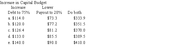 Norton Electrical has quite a few positive NPV projects from which to choose.The problem is that it has more of these projects than it can finance without issuing new stock and the board of directors refuses to issue any new shares in the foreseeable future.Norton's projected net income is $150.0 million,its target capital structure is 25% debt and 75% equity,and its target payout ratio is 65%.The CFO now wants to determine how the maximum capital budget would be affected by changes in capital structure policy and/or the target dividend payout policy.Versus the current policy,how much larger could the capital budget be if (1)the target debt ratio were raised to 75%,other things held constant, (2)the target payout ratio were lowered to 20%,other things held constant,and (3)the debt ratio and payout were both changed by the indicated amounts.