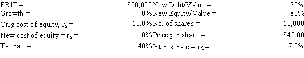 The problems referring to Exhibit 16.1 MUST be kept together, and they cannot be changed algorithmically. Exhibit 16.2 VanMannen Foundations, Inc. (VF) is a zero-growth company that currently has zero debt, and it has the data shown below. Now the company is considering using some debt, moving to the market value capital structure indicated below. The money raised would be used to repurchase stock. It is estimated that the increase in risk resulting from the additional leverage would cause the required rate of return on equity to rise somewhat, as indicated below. Refer to Exhibit 16.2.If this plan were carried out,what would be VF's new WACC and its new value of operations? WACC Value