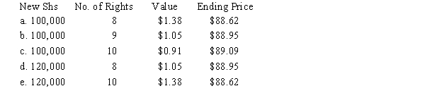 Ritzer Company has 1,000,000 shares of stock outstanding that sell for $90 per share.The company wants to sell stock via a rights offering.The new issue will be used to raise $8 million of new equity,and existing shareholders will receive one right per share held.Theoretically,if the subscription price is $80, (1)how many new shares must be sold, (2)how many rights per share of new stock will be required, (3)what will the value of each right be,and (4)what will the stock price be after the rights offering has been completed?