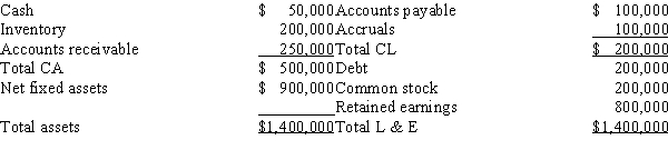 Consider the balance sheet of Wilkes Industries as shown below.Because Wilkes has $800,000 of retained earnings,the company would be able to pay cash to buy an asset with a cost of $200,000.  