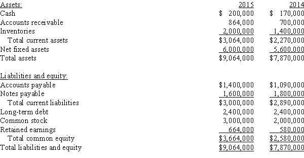 Below are the year-end balance sheets for Wolken Enterprises:   Wolken has never paid a dividend on its common stock,and it issued $2,400,000 of 10-year non-callable,long-term debt in 2014.As of the end of 2015,none of the principal on this debt had been repaid.Assume that the company's sales in 2014 and 2015 were the same.Which of the following statements must be CORRECT? A) Wolken increased its short-term bank debt in 2015. B) Wolken issued long-term debt in 2015. C) Wolken issued new common stock in 2015. D) Wolken repurchased some common stock in 2015. E) Wolken had negative net income in 2015.