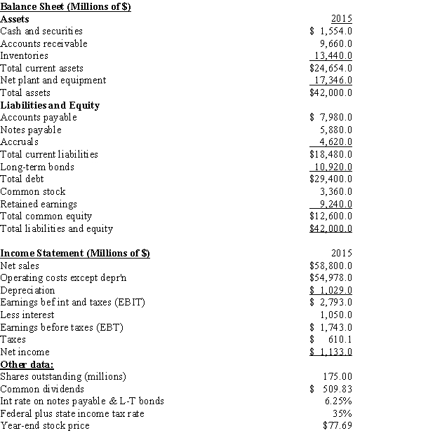 Exhibit 7.1 The balance sheet and income statement shown below are for Pettijohn Inc. Note that the firm has no amortization charges, it does not lease any assets, none of its debt must be retired during the next 5 years, and the notes payable will be rolled over.   -Refer to Exhibit 7.1.What is the firm's current ratio? A) 0.97 B) 1.08 C) 1.20 D) 1.33 E) 1.47