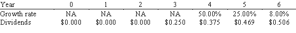 Sawchuck Consulting has been profitable for the last 5 years,but it has never paid a dividend.Management has indicated that it plans to pay a $0.25 dividend 3 years from today,then to increase it at a relatively rapid rate for 2 years,and then to increase it at a constant rate of 8.00% thereafter.Management's forecast of the future dividend stream,along with the forecasted growth rates,is shown below.Assuming a required return of 11.00%,what is your estimate of the stock's current value?   A) $9.94 B) $10.19 C) $10.45 D) $10.72 E) $10.99