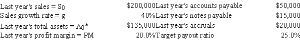 In your internship with Lewis,Lee,& Taylor Inc.you have been asked to forecast the firm's additional funds needed (AFN) for next year.The firm is operating at full capacity.Data for use in your forecast are shown below.Based on the AFN equation,what is the AFN for the coming year?   A) −$14,440 B) −$15,200 C) −$16,000 D) −$16,800 E) −$17,640