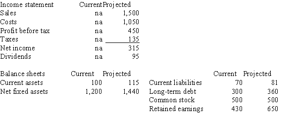 Below are the simplified current and projected financial statements for Decker Enterprises. All of Decker's assets are operating assets. All of Decker's current liabilities are operating liabilities.   -Based on the projections,Decker will have A) a financing surplus of $36 B) a financing deficit of $36 C) a financing surplus of $255 D) a financing deficit of $255 E) zero financing surplus or deficit