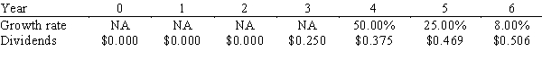 Sawchuck Consulting has been profitable for the last 5 years,but it has never paid a dividend.Management has indicated that it plans to pay a $0.25 dividend 3 years from today,then to increase it at a relatively rapid rate for 2 years,and then to increase it at a constant rate of 8.00% thereafter.Management's forecast of the future dividend stream,along with the forecasted growth rates,is shown below.Assuming a required return of 11.00%,what is your estimate of the stock's current value?   A) $9.94 B) $10.19 C) $10.45 D) $10.72 E) $10.99