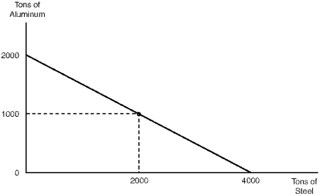 Figure 2.1. Production Possibilities Schedule    -Referring to Figure 2.1, the relative cost of aluminum in terms of steel is: A)  4.0 tons B)  2.0 tons C)  0.5 tons D)  0.25 tons