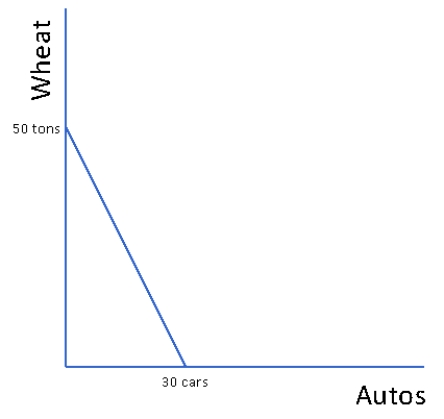 Figure 2.4 Production Possibilities Frontier    -In Figure 2.4 the marginal rate of transformation of autos into wheat is A)  one and two-thirds B)  two and one-third C)  three fifths D)  three sevenths