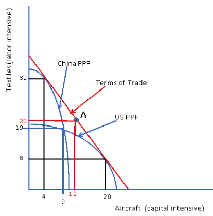 <strong>Figure 3.1 China - US Trade Possibilities Considering Figure 3.1 prior to trade both China's and the US production of textiles and aircraft is 19 and 9. Which of the following represents the pre-trade situation?</strong> A) China has a comparative advantage in the production of textiles and the US has a comparative advantage in the production of aircraft. B) China has a comparative advantage in the production of aircraft and the US has a comparative advantage in the production of textiles. C) China has an absolute advantage in the production of both textiles and aircraft. D) The US has an absolute advantage in the production of both textiles and aircraft.