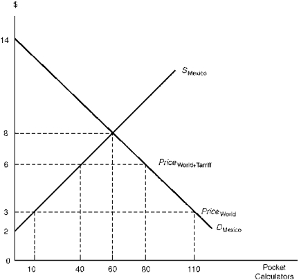 Figure 4.1 illustrates the demand and supply schedules for pocket calculators in Mexico, a  small  nation that is unable to affect the world price. Figure 4.1. Import Tariff Levied by a  Small  Country    -Consider Figure 4.1. With free trade, the total value of Mexico's imports equal: A)  $220 B)  $260 C)  $290 D)  $300