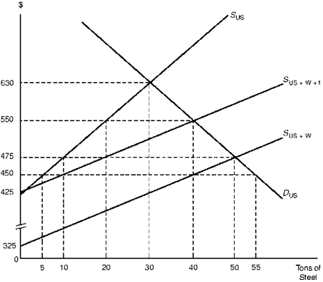 Assume the United States is a large consumer of steel that is able to influence the world price. Its demand and supply schedules are respectively denoted by D<sub>U.S.</sub> and S<sub>U.S.</sub> in Figure 4.2. The overall (United States plus world)  supply schedule of steel is denoted by S<sub>U.S.+W</sub>. Figure 4.2. Import Tariff Levied by a  Large  Country    -According to Figure 4.2, the tariff leads to the overall welfare of the United States: A)  Rising by $250 B)  Rising by $500 C)  Falling by $250 D)  Falling by $500