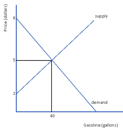 Figure 4.3 Domestic Market for Gasoline in the United States    -Figure 4.3 represents the domestic market for gasoline in the United States. What is the producer surplus in this market? A)  60 gallons of gasoline B)  $120 C)  $60 D)  $3