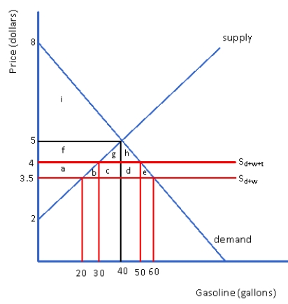 Figure 4.4 Market for Gasoline in a Small Nation    -Figure 4.4 represents the market for gasoline in a small nation. The free trade world price of gasoline is $3.50. Suppose this small nation imposes a tariff on gasoline of $.50 per gallon. The change in consumer surplus would be A)  $15 B)  $12.50 C)  $27.50 D)  $57.50