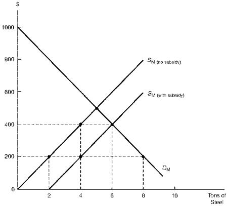  Figure 5.1 illustrates the steel market for Mexico, assumed to be a  small  country that is unable to affect the world price. Suppose the world price of steel is given and constant at $200 per ton. Now suppose the Mexican steel industry is able to obtain trade protection. Figure 5.1. Alternative Nontariff Trade Barriers Levied by a  Small  Country    -Referring to Figure 5.1, suppose the Mexican government imposes an import quota equal to 2 tons of steel. If the Mexican government auctions import licenses to the highest foreign bidder, the  \underline {  \text { overall }  }  welfare loss of the quota to Mexico equals: A)  $200 B)  $400 C)  $600 D)  $800 