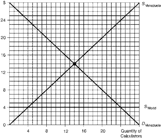 Figure 5.4 illustrates the calculator market for Venezuela, assumed to be a  small  country that is unable to affect the world price. S<sub>Venezuela</sub> is the domestic supply schedule and D<sub>Venezuela</sub> is the domestic demand schedule. Figure 5.4. Venezuelan Calculator Market    -Consider Figure 5.4. The production subsidy results in an overall welfare loss for Venezuela totaling: A)  $8 B)  $12 C)  $16 D)  $20
