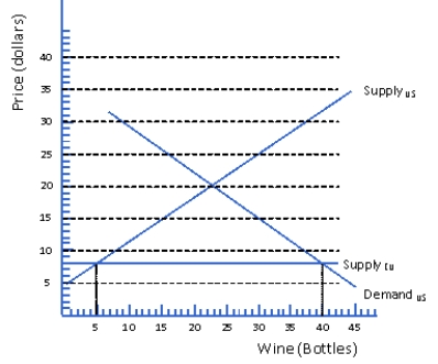 Figure 5.6 Domestice Supply and demand for Wine - US    -Consider Figure 5.6. In the global market for wine, the EU is willing to supply as much wine as the US demands at $8 per bottle. IF the US imposes a quota of 15 bottles of wine, how much wine will US consumers demand, how much wine will US producers produce and how much wine will be imported? A)  30 bottles, 20 bottles, 10 bottles B)  40 bottles, 25 bottles, 15 bottles C)  30 bottles, 30 bottles, 0 bottles D)  30 bottles, 15 bottles, 15 bottles