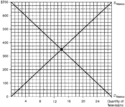 Figure 5.5 illustrates the television market for Mexico, assumed to be a small country that is unable to affect the world price. S<sub>Mexico</sub> is the domestic supply schedule and D<sub>Mexico</sub> is the domestic demand schedule. Suppose that Japan can supply televisions to Mexico at a price of $100 per set. Figure 5.5. Mexico's Television Market    -Consider Figure 5.5. Assuming that the revenue effect of the export quota accrues to Japanese firms, the overall welfare loss to Mexico equals $2100 as a result of the quota.
