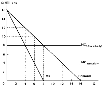 Assume Boeing Inc. (of the United States)  and Airbus Industrie (of Europe)  rival for monopoly profits in the Canadian aircraft market. Suppose the two firms face identical cost and demand conditions, as seen in Figure 6.1. Figure 6.1. Strategic Trade Policy: Boeing versus Airbus    -Referring to Figure 6.1, assume that Boeing is the first to enter the Canadian market. Without a governmental subsidy, the firm maximizes profits by selling ____ aircraft at a price of $____, and realizes profits totaling $____. A)  4, $12 million, $16 million B)  4, $16 million, $12 million C)  8, $12 million, $16 million D)  8, $16 million, $12 million