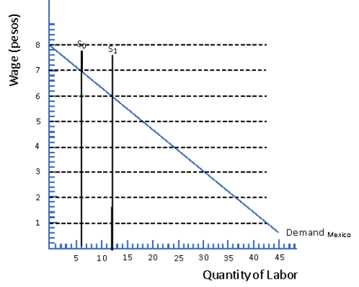 Figure 9.3 Figure 9.3 represents the Mexican labor market. Assume that labor and capital are the only factors of production. Also assume the initial supply schedule of labor is denoted by S<sub>0</sub> and consists entirely of native Mexican workers. The demand schedule of labor is denoted by D<sub>Mexico</sub>.    -Consider Figure 9.3. At labor market equilibrium, the payment to Mexican capital owners equals: A)  3 pesos B)  6 pesos C)  9 pesos D)  12 pesos