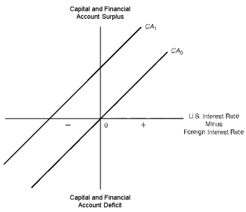 Figure 13.1. U.S. Capital and Financial Account    -Refer to Figure 13.1. Downward movements along U.S. capital and financial account schedule CA<sub>0</sub> would be caused by: A)  U.S. interest rates rising relative to foreign interest rates B)  U.S. interest rates falling relative to foreign interest rates C)  Taxes placed on income earned by U.S. residents from their foreign investments D)  Taxes placed on income earned by foreign residents from their U.S. investments
