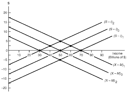 Figure 13.2. Australian Economy Under a Fixed Exchange Rate System    -Refer to Figure 13.2. Starting at equilibrium income $50 billion, where (S-I) <sub>0</sub> intersects (X-M) <sub>0</sub>, suppose that worsening profit expectations lead to an autonomous decrease in Australian investment of $5 billion. Australian income thus ____ which leads to Australia's trade account moving to a ____. A)  Rises to $60 billion, deficit of $2.5 billion B)  Rises to $60 billion, deficit of $5 billion C)  Falls to $40 billion, surplus of $2.5 billion D)  Falls to $40 billion, surplus of $5 billion