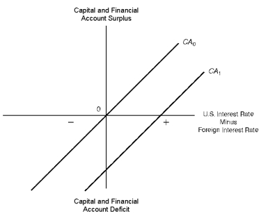 Figure 13.3. U.S. Capital and Financial Account Under a Fixed Exchange Rate System   Refer to Figure 13.3. As U.S. interest rates rise relative to foreign interest rates, the U.S. slides upward along schedule CA<sub>0</sub>, thus moving towards capital and financial account surplus.<div style=padding-top: 35px> 