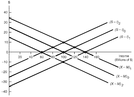 Figure 13.4. Canadian Economy Under a Fixed Exchange Rate System    -Refer to Figure 13.4. Starting at equilibrium income $100 billion, where (S - I)<sub>0</sub> intersects (X - M)<sub>0</sub>, an autonomous decrease in Canadian imports of $10 billion leads to a $20 billion decrease in income and a trade deficit of $5 billion.