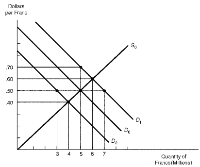 <strong>Figure 15.1 shows the market for the Swiss franc. In the figure, the initial demand for marks and supply of marks are depicted by D<sub>0</sub> and S<sub>0</sub> respectively. Figure 15.1. The Market for the Swiss Franc   Refer to Figure 15.1. Suppose the demand for francs increases from D<sub>0</sub> to D<sub>1</sub>. Under a fixed exchange rate system, the U.S. exchange stabilization fund could maintain a fixed exchange rate of $0.50 per franc by:</strong> A) Selling francs for dollars on the foreign exchange market B) Selling dollars for francs on the foreign exchange market C) Decreasing U.S. exports, thus decreasing the supply of francs D) Stimulating U.S. imports, thus increasing the demand for francs <div style=padding-top: 35px> 
