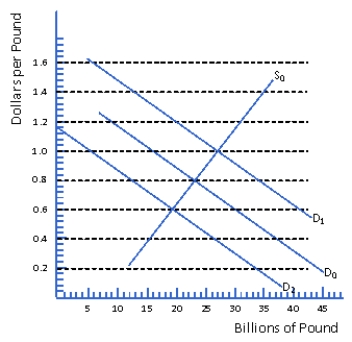 <strong>Figure 15.2 Market for the British Pound   Refer to Figure 15.2. Suppose the United States decreases investment spending in England. Under a floating exchange rate system, the new equilibrium exchange rate would be:</strong> A) $0.40 per franc B) $0.60 per franc C) $0.80 per franc D) $1.00 per franc <div style=padding-top: 35px> 
