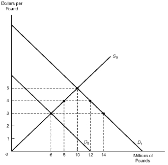 The diagram below represents the exchange market position of the United States in trade with the United Kingdom. Starting at the equilibrium exchange rate of $3 per pound, suppose the demand for pounds rises from D<sub>0</sub> to D<sub>1</sub>.  Figure 17.1 Foreign Exchange Market    -Refer to Figure 17.1. If the exchange rate was allowed to rise to $4 per pound, U.S. monetary authorities would have to supply 6 million pounds to the foreign exchange market in exchange for dollars to maintain this rate.