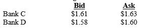 Assume the following bid and ask rates of the pound for two banks as shown below: As locational arbitrage occurs: ​   A) the bid rate for pounds at Bank C will increase; the ask rate for pounds at Bank D will increase. B) the bid rate for pounds at Bank C will increase; the ask rate for pounds at Bank D will decrease. C) the bid rate for pounds at Bank C will decrease; the ask rate for pounds at Bank D will decrease. D) the bid rate for pounds at Bank C will decrease; the ask rate for pounds at Bank D will increase.