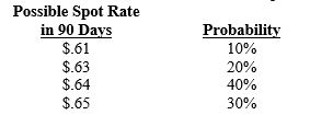Assume that Kramer Co. will receive SF800,000 in 90 days. Today's spot rate of the Swiss franc is $.62, and the 90-day forward rate is $.635. Kramer has developed the following probability distribution for the spot rate in 90 days:    The probability that the forward hedge will result in more dollars received than not hedging is:  A) 10 percent. B) 20 percent. C) 30 percent. D) 50 percent. E) 70 percent.