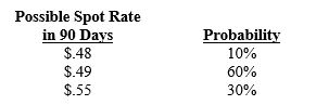 Assume that Patton Co. will receive 100,000 New Zealand dollars (NZ$)  in 180 days. Today's spot rate of the NZ$ is $.50, and the 180-day forward rate is $.51. A call option on NZ$ exists, with an exercise price of $.52, a premium of $.02, and a 180-day expiration date. A put option on NZ$ exists with an exercise price of $.51, a premium of $.02, and a 180-day expiration date. Patton Co. has developed the following probability distribution for the spot rate in 180 days:    The probability that the forward hedge will result in more U.S. dollars received than the options hedge is ____ (deduct the amount paid for the premium when estimating the U.S. dollars received on the options hedge) .  A) 10 percent B) 30 percent C) 40 percent D) 70 percent E) none of the above