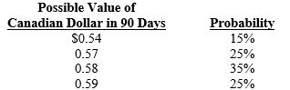 Lorre Co. needs 200,000 Canadian dollars (C$)  in 90 days and is trying to determine whether or not to hedge this position. Lorre has developed the following probability distribution for the Canadian dollar:    The 90-day forward rate of the Canadian dollar is $.575, and the expected spot rate of the Canadian dollar in 90 days is $.55. If Lorre implements a forward hedge, what is the probability that hedging will be more costly to the firm than not hedging?  A) 40 percent B) 60 percent C) 15 percent D) 85 percent