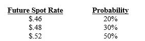You are the treasurer of Arizona Corp. and must decide how to hedge (if at all)  future receivables of 350,000 Australian dollars (A$)  180 days from now. Put options are available for a premium of $.02 per unit and an exercise price of $.50 per Australian dollar. The forecasted spot rate of the Australian dollar in 180 days is:   The 90-day forward rate of the Australian dollar is $.50.  What is the probability that the put option will be exercised (assuming Arizona purchased it) ?  A) 0 percent B) 80 percent C) 50 percent D) none of the above