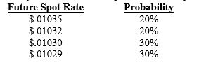 You are the treasurer of Montana Corp. and must decide how to hedge (if at all)  future payables of 1,000,000 Japanese yen 90 days from now. Call options are available with a premium of $.01 per unit and an exercise price of $.01031 per Japanese yen. The forecasted spot rate of the Japanese yen in 90 days is:   The 90-day forward rate of the Japanese yen is $.01033.  What is the probability that the call option will be exercised (assuming Montana purchased it) ?   A) 30 percent B) 60 percent C) 20 percent D) 40 percent