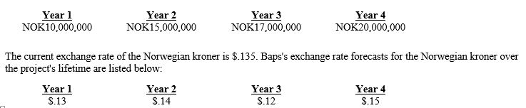 Exhibit 14-1 Assume that Baps Corp. is considering the establishment of a subsidiary in Norway. The initial investment required by the parent is $5 million. If the project is undertaken, Baps would terminate the project aFter four years. Baps's cost of capital is 13 percent, and the project has the same risk as Baps's existing projects. All cash flows generated from the project will be remitted to the parent at the end of each year. Listed below are the estimated cash flows the Norwegian subsidiary will generate over the project's lifetime in Norwegian kroner (NOK) :    -Refer to Exhibit 14-1. Baps is also uncertain regarding the cost of capital. Recently, Norway has experienced some political turmoil. What is the net present value (NPV)  of this project if a 16 percent cost of capital is used instead of 13 percent? A) -$17,602.62 B) $8,000,000 C) $1,048,829 D) $645,147